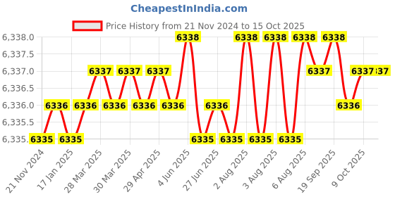 moglix.com Cysto Premium A109 Poly-F Plus Classical Wrapped V Belt (Pack of 10) cysto premium Price History Graph from 21 Nov 2024 to 14 Oct 2025