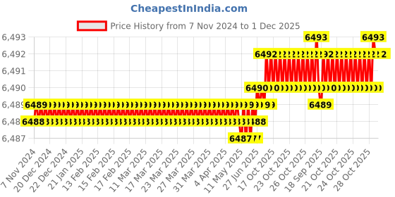 moglix.com Cysto Premium A111 Poly-F Plus Classical Wrapped V Belt (Pack of 10) cysto premium Price History Graph from 7 Nov 2024 to 30 Nov 2025