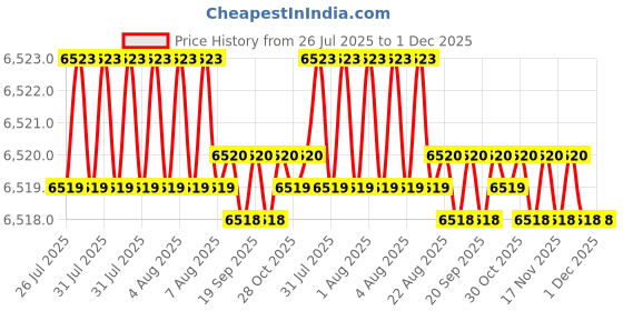 moglix.com Cysto Premium A112 Poly-F Plus Classical Wrapped V Belt (Pack of 10) cysto premium Price History Graph from 26 Jul 2025 to 30 Nov 2025