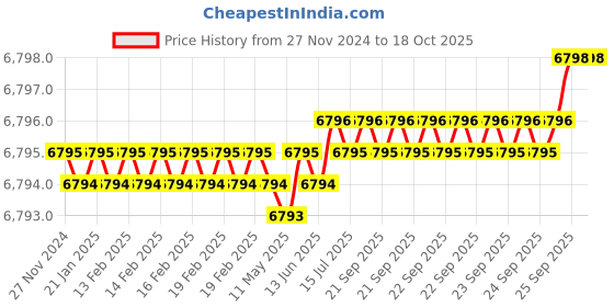 moglix.com Cysto Premium A116 Poly-F Plus Classical Wrapped V Belt (Pack of 10) cysto premium Price History Graph from 27 Nov 2024 to 18 Oct 2025