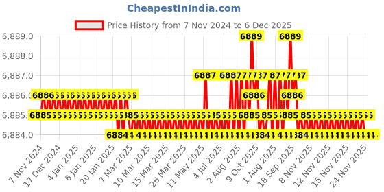 moglix.com Cysto Premium A118 Poly-F Plus Classical Wrapped V Belt (Pack of 10) cysto premium Price History Graph from 7 Nov 2024 to 6 Dec 2025