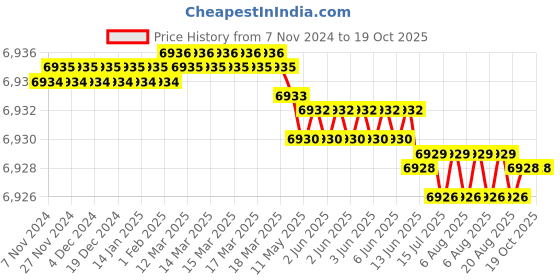 moglix.com Cysto Premium A120 Poly-F Plus Classical Wrapped V Belt (Pack of 10) cysto premium Price History Graph from 7 Nov 2024 to 17 Oct 2025