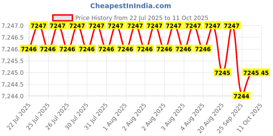 moglix.com Cysto Premium A124 Poly-F Plus Classical Wrapped V Belt (Pack of 10) cysto premium Price History Graph from 22 Jul 2025 to 10 Oct 2025