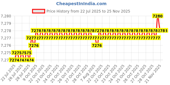 moglix.com Cysto Premium A125 Poly-F Plus Classical Wrapped V Belt (Pack of 10) cysto premium Price History Graph from 22 Jul 2025 to 24 Nov 2025