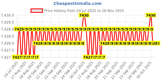 moglix.com Cysto Premium A126 Poly-F Plus Classical Wrapped V Belt (Pack of 10) cysto premium Price History Graph from 24 Jul 2025 to 25 Nov 2025