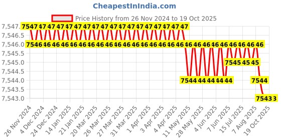 moglix.com Cysto Premium A127 Poly-F Plus Classical Wrapped V Belt (Pack of 10) cysto premium Price History Graph from 26 Nov 2024 to 18 Oct 2025