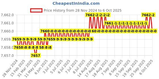 moglix.com Cysto Premium A128 Poly-F Plus Classical Wrapped V Belt (Pack of 10) cysto premium Price History Graph from 28 Nov 2024 to 6 Oct 2025