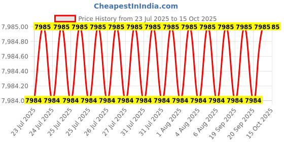 moglix.com Cysto Premium A132 Poly-F Plus Classical Wrapped V Belt (Pack of 10) cysto premium Price History Graph from 23 Jul 2025 to 15 Oct 2025
