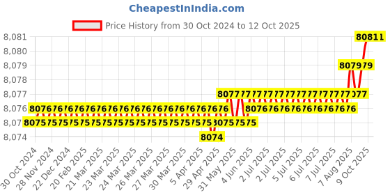 moglix.com Cysto Premium A134 Poly-F Plus Classical Wrapped V Belt (Pack of 10) cysto premium Price History Graph from 30 Oct 2024 to 12 Oct 2025