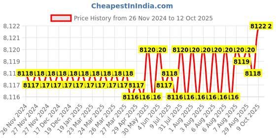 moglix.com Cysto Premium A135 Poly-F Plus Classical Wrapped V Belt (Pack of 10) cysto premium Price History Graph from 26 Nov 2024 to 11 Oct 2025
