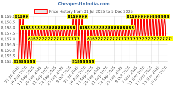 moglix.com Cysto Premium A136 Poly-F Plus Classical Wrapped V Belt (Pack of 10) cysto premium Price History Graph from 31 Jul 2025 to 5 Dec 2025