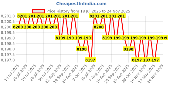 moglix.com Cysto Premium A138 Poly-F Plus Classical Wrapped V Belt (Pack of 10) cysto premium Price History Graph from 18 Jul 2025 to 24 Nov 2025