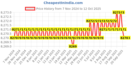 moglix.com Cysto Premium A139 Poly-F Plus Classical Wrapped V Belt (Pack of 10) cysto premium Price History Graph from 7 Nov 2024 to 12 Oct 2025