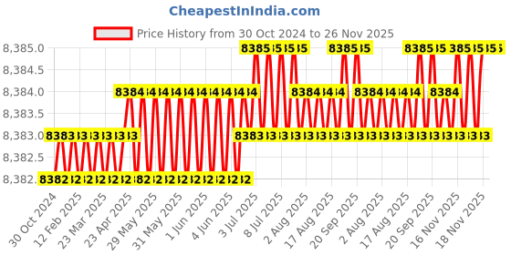 moglix.com Cysto Premium A142 Poly-F Plus Classical Wrapped V Belt (Pack of 10) cysto premium Price History Graph from 30 Oct 2024 to 25 Nov 2025