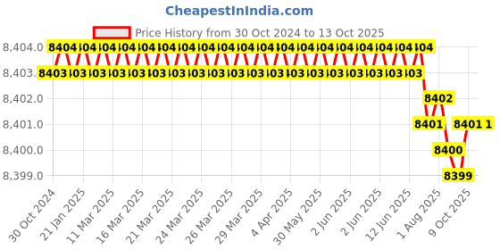 moglix.com Cysto Premium A144 Poly-F Plus Classical Wrapped V Belt (Pack of 10) cysto premium Price History Graph from 30 Oct 2024 to 13 Oct 2025