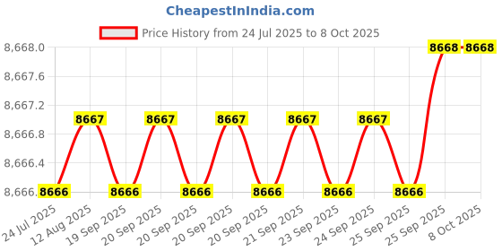 moglix.com Cysto Premium A148 Poly-F Plus Classical Wrapped V Belt (Pack of 10) cysto premium Price History Graph from 24 Jul 2025 to 8 Oct 2025