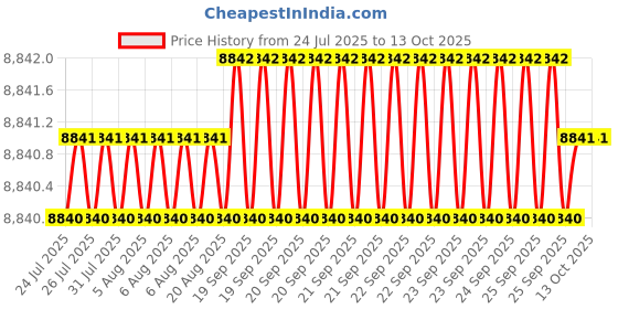 moglix.com Cysto Premium A152 Poly-F Plus Classical Wrapped V Belt (Pack of 10) cysto premium Price History Graph from 24 Jul 2025 to 12 Oct 2025