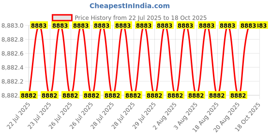moglix.com Cysto Premium A154 Poly-F Plus Classical Wrapped V Belt (Pack of 10) cysto premium Price History Graph from 22 Jul 2025 to 18 Oct 2025