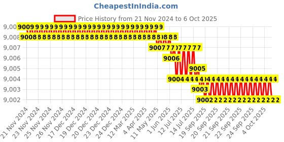 moglix.com Cysto Premium A156 Poly-F Plus Classical Wrapped V Belt (Pack of 10) cysto premium Price History Graph from 21 Nov 2024 to 6 Oct 2025