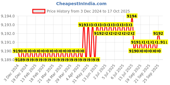 moglix.com Cysto Premium A160 Poly-F Plus Classical Wrapped V Belt (Pack of 10) cysto premium Price History Graph from 3 Dec 2024 to 17 Oct 2025
