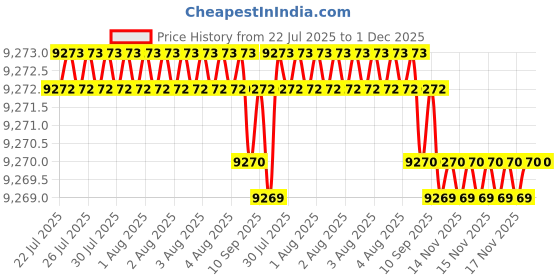 moglix.com Cysto Premium A162 Poly-F Plus Classical Wrapped V Belt (Pack of 10) cysto premium Price History Graph from 22 Jul 2025 to 1 Dec 2025