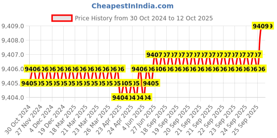 moglix.com Cysto Premium A164 Poly-F Plus Classical Wrapped V Belt (Pack of 10) cysto premium Price History Graph from 30 Oct 2024 to 12 Oct 2025