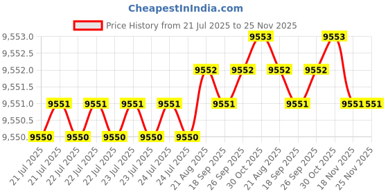 moglix.com Cysto Premium A168 Poly-F Plus Classical Wrapped V Belt (Pack of 10) cysto premium Price History Graph from 21 Jul 2025 to 24 Nov 2025