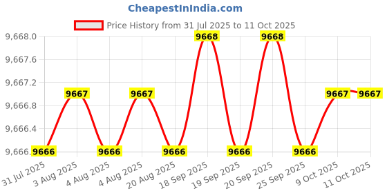 moglix.com Cysto Premium A170 Poly-F Plus Classical Wrapped V Belt (Pack of 10) cysto premium Price History Graph from 31 Jul 2025 to 10 Oct 2025