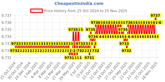 moglix.com Cysto Premium A172 Poly-F Plus Classical Wrapped V Belt (Pack of 10) cysto premium Price History Graph from 25 Oct 2024 to 25 Nov 2025