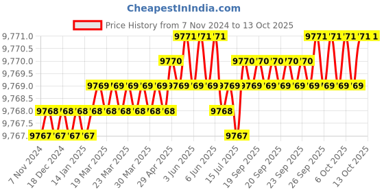 moglix.com Cysto Premium A173 Poly-F Plus Classical Wrapped V Belt (Pack of 10) cysto premium Price History Graph from 7 Nov 2024 to 12 Oct 2025