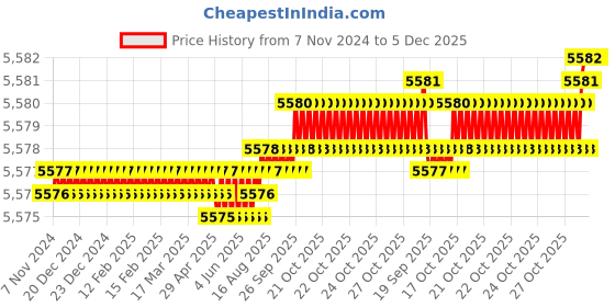 moglix.com Cysto Premium A97.5 Poly-F Plus Classical Wrapped V Belt (Pack of 10) cysto premium Price History Graph from 7 Nov 2024 to 5 Dec 2025