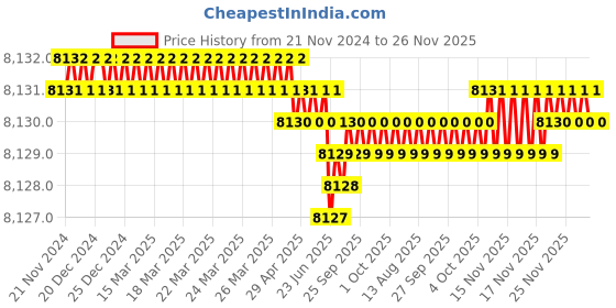 moglix.com Cysto Premium B104 Poly-F Plus Classical Wrapped V Belt (Pack of 10) cysto premium Price History Graph from 21 Nov 2024 to 25 Nov 2025