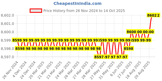 moglix.com Cysto Premium B109 Poly-F Plus Classical Wrapped V Belt (Pack of 10) cysto premium Price History Graph from 26 Nov 2024 to 14 Oct 2025