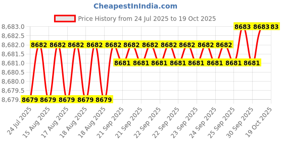 moglix.com Cysto Premium B110 Poly-F Plus Classical Wrapped V Belt (Pack of 10) cysto premium Price History Graph from 24 Jul 2025 to 18 Oct 2025