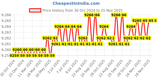 moglix.com Cysto Premium B115 Poly-F Plus Classical Wrapped V Belt (Pack of 10) cysto premium Price History Graph from 30 Oct 2024 to 24 Nov 2025