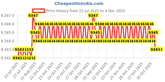 moglix.com Cysto Premium B116 Poly-F Plus Classical Wrapped V Belt (Pack of 10) cysto premium Price History Graph from 22 Jul 2025 to 3 Dec 2025