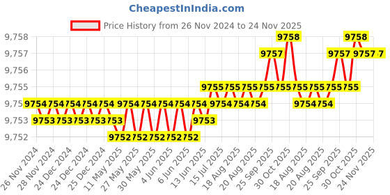 moglix.com Cysto Premium B122 Poly-F Plus Classical Wrapped V Belt (Pack of 10) cysto premium Price History Graph from 26 Nov 2024 to 23 Nov 2025
