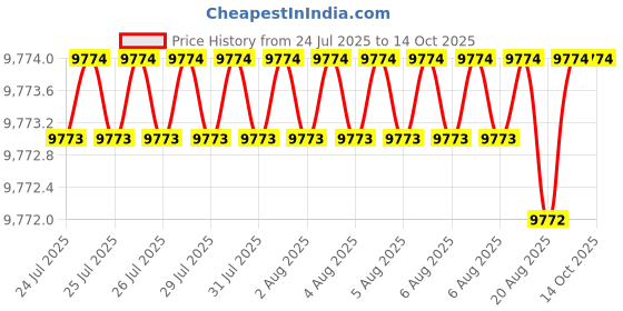 moglix.com Cysto Premium B123 Poly-F Plus Classical Wrapped V Belt (Pack of 10) cysto premium Price History Graph from 24 Jul 2025 to 14 Oct 2025