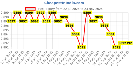 moglix.com Cysto Premium B125 Poly-F Plus Classical Wrapped V Belt (Pack of 10) cysto premium Price History Graph from 22 Jul 2025 to 23 Nov 2025