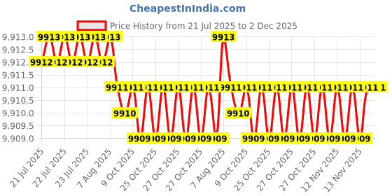 moglix.com Cysto Premium B126 Poly-F Plus Classical Wrapped V Belt (Pack of 10) cysto premium Price History Graph from 21 Jul 2025 to 1 Dec 2025