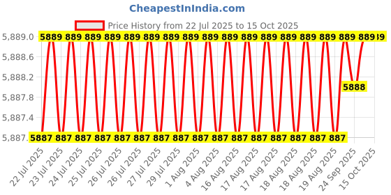moglix.com Cysto Premium B85 Poly-F Plus Classical Wrapped V Belt (Pack of 10) cysto premium Price History Graph from 22 Jul 2025 to 14 Oct 2025