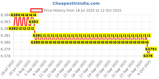 moglix.com Cysto Premium B86 Poly-F Plus Classical Wrapped V Belt (Pack of 10) cysto premium Price History Graph from 18 Jul 2025 to 12 Oct 2025