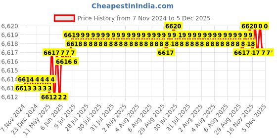 moglix.com Cysto Premium B89 Poly-F Plus Classical Wrapped V Belt (Pack of 10) cysto premium Price History Graph from 7 Nov 2024 to 5 Dec 2025