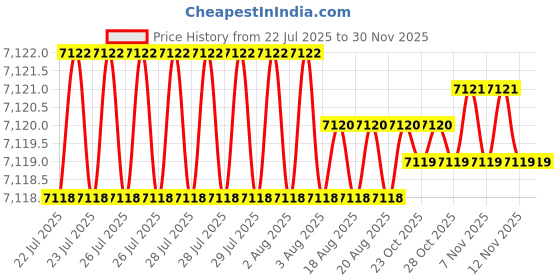 moglix.com Cysto Premium B91 Poly-F Plus Classical Wrapped V Belt (Pack of 10) cysto premium Price History Graph from 22 Jul 2025 to 30 Nov 2025