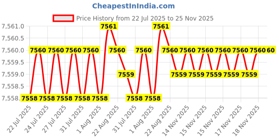 moglix.com Cysto Premium B96 Poly-F Plus Classical Wrapped V Belt (Pack of 10) cysto premium Price History Graph from 22 Jul 2025 to 25 Nov 2025