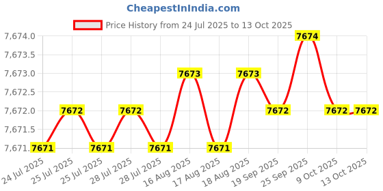 moglix.com Cysto Premium B97 Poly-F Plus Classical Wrapped V Belt (Pack of 10) cysto premium Price History Graph from 24 Jul 2025 to 13 Oct 2025