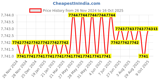 moglix.com Cysto Premium B98 Poly-F Plus Classical Wrapped V Belt (Pack of 10) cysto premium Price History Graph from 26 Nov 2024 to 16 Oct 2025