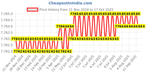 moglix.com Cysto Premium B99 Poly-F Plus Classical Wrapped V Belt (Pack of 10) cysto premium Price History Graph from 21 Nov 2024 to 15 Oct 2025