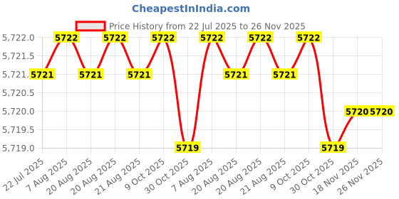 moglix.com Cysto Premium C56 Poly-F Plus Classical Wrapped V Belt (Pack of 10) cysto premium Price History Graph from 22 Jul 2025 to 25 Nov 2025