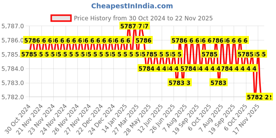 moglix.com Cysto Premium C57 Poly-F Plus Classical Wrapped V Belt (Pack of 10) cysto premium Price History Graph from 30 Oct 2024 to 22 Nov 2025